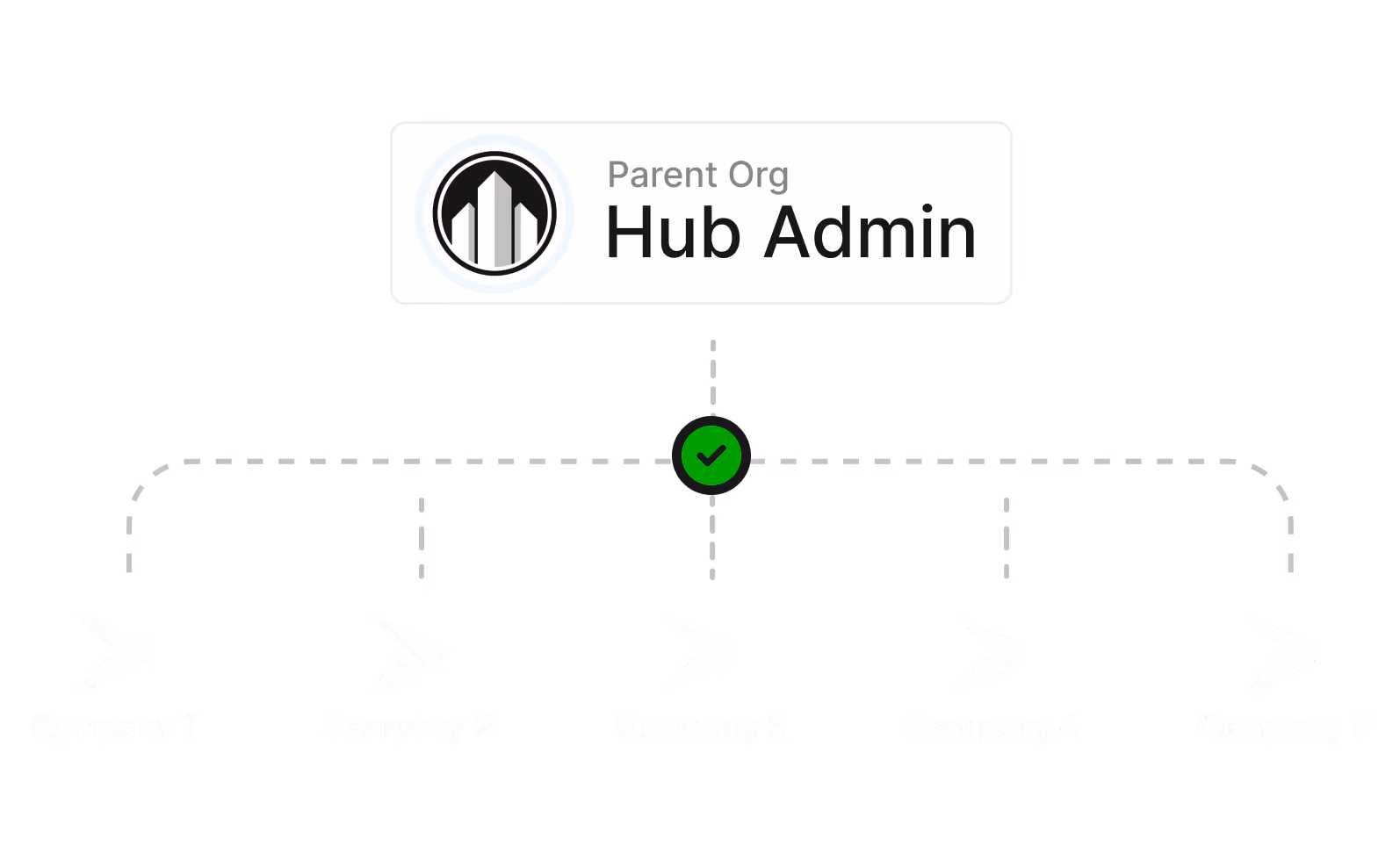 Continu Hubs connects every team's full instance to one parent hub.
