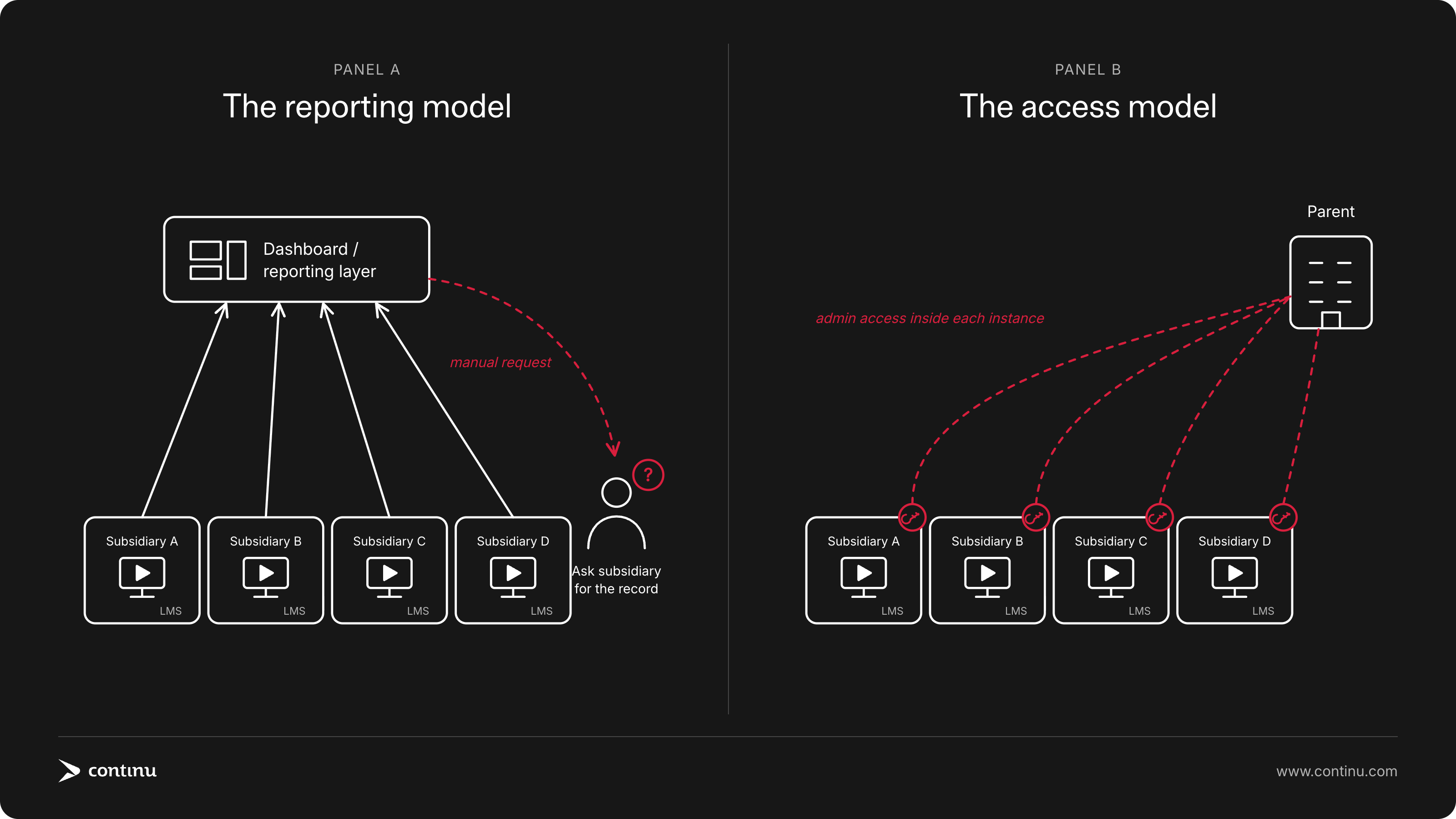A rollup model routes subsidiary data through a central dashboard and still requires manual follow-up to get the actual record; an access model gives the parent a native, permissioned account inside each subsidiary's own system with no request required.
