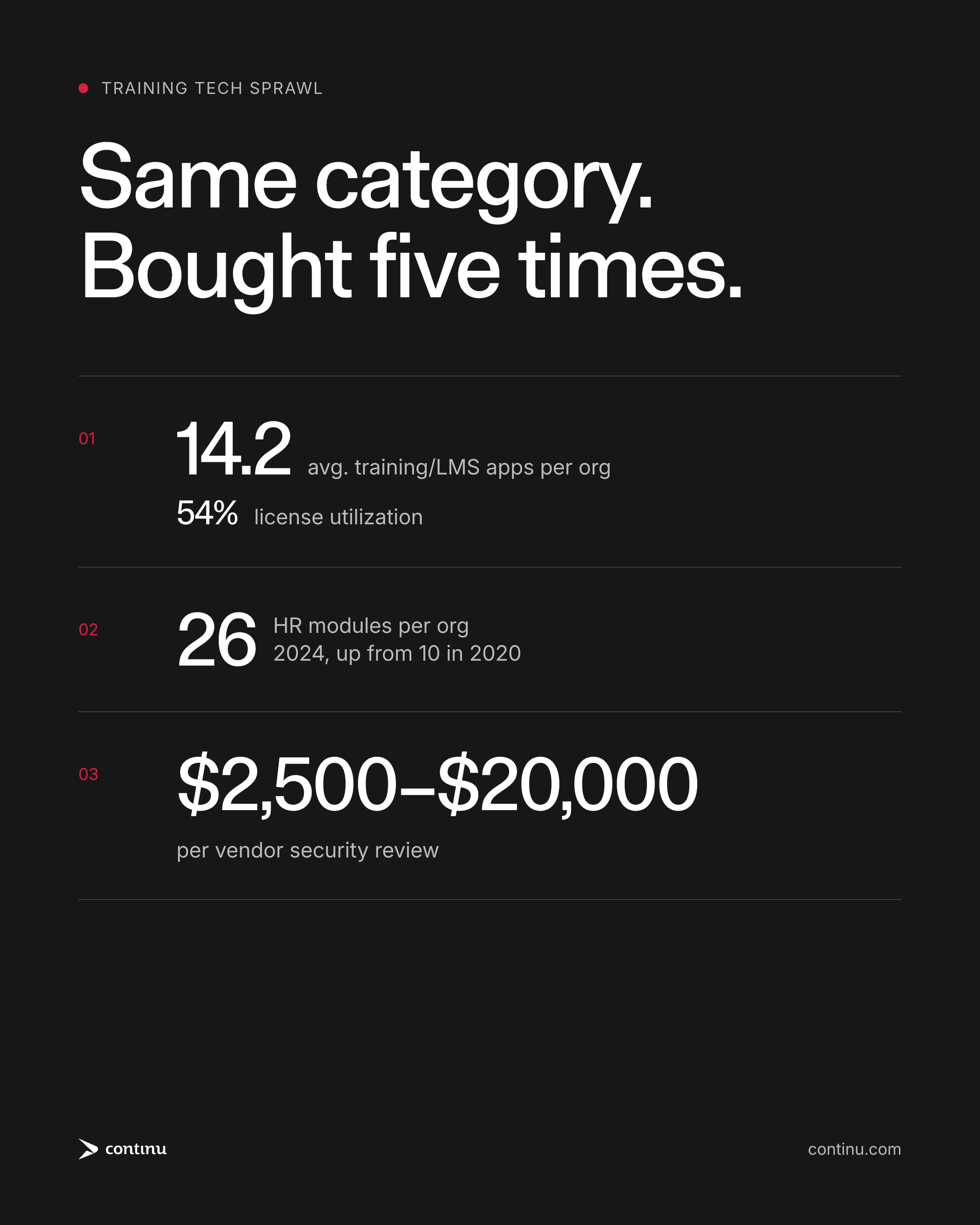 Training tech sprawl: 305 average SaaS apps per organization with IT managing ~15% of that spend, ~16 HR systems up from ~10 a few years earlier, and $2,500 to $20,000 per vendor security review